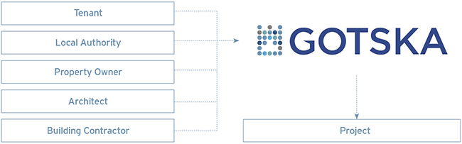 Organisationsschema